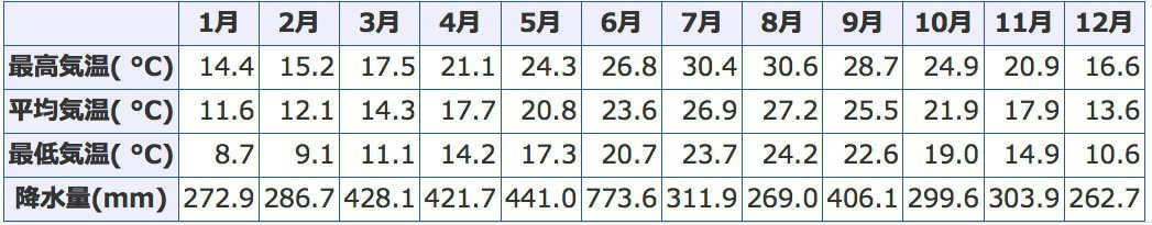 年間降水量