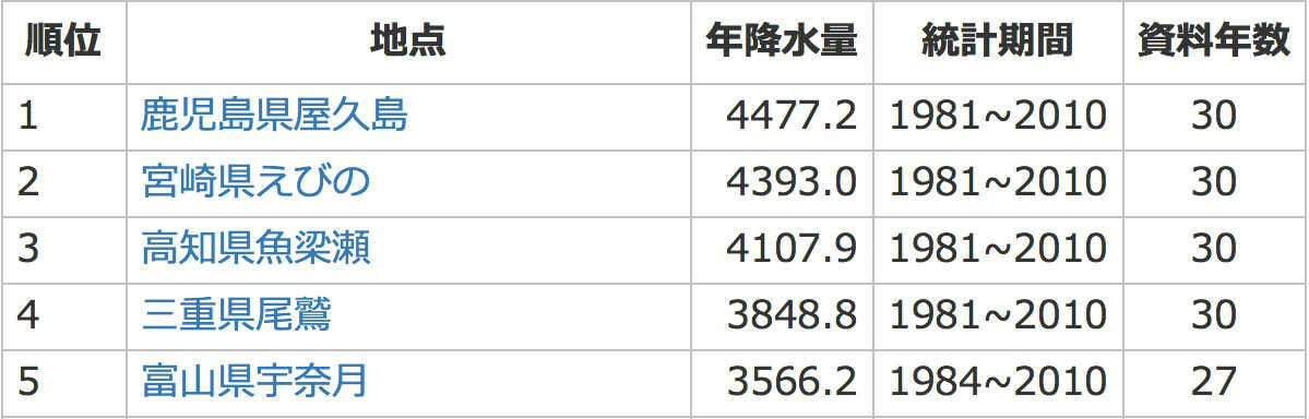 年間降水量ランキング